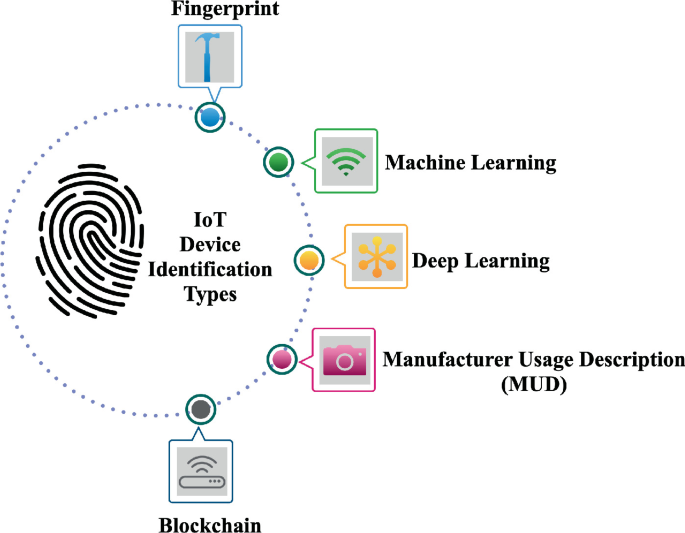 IoT Current Approach