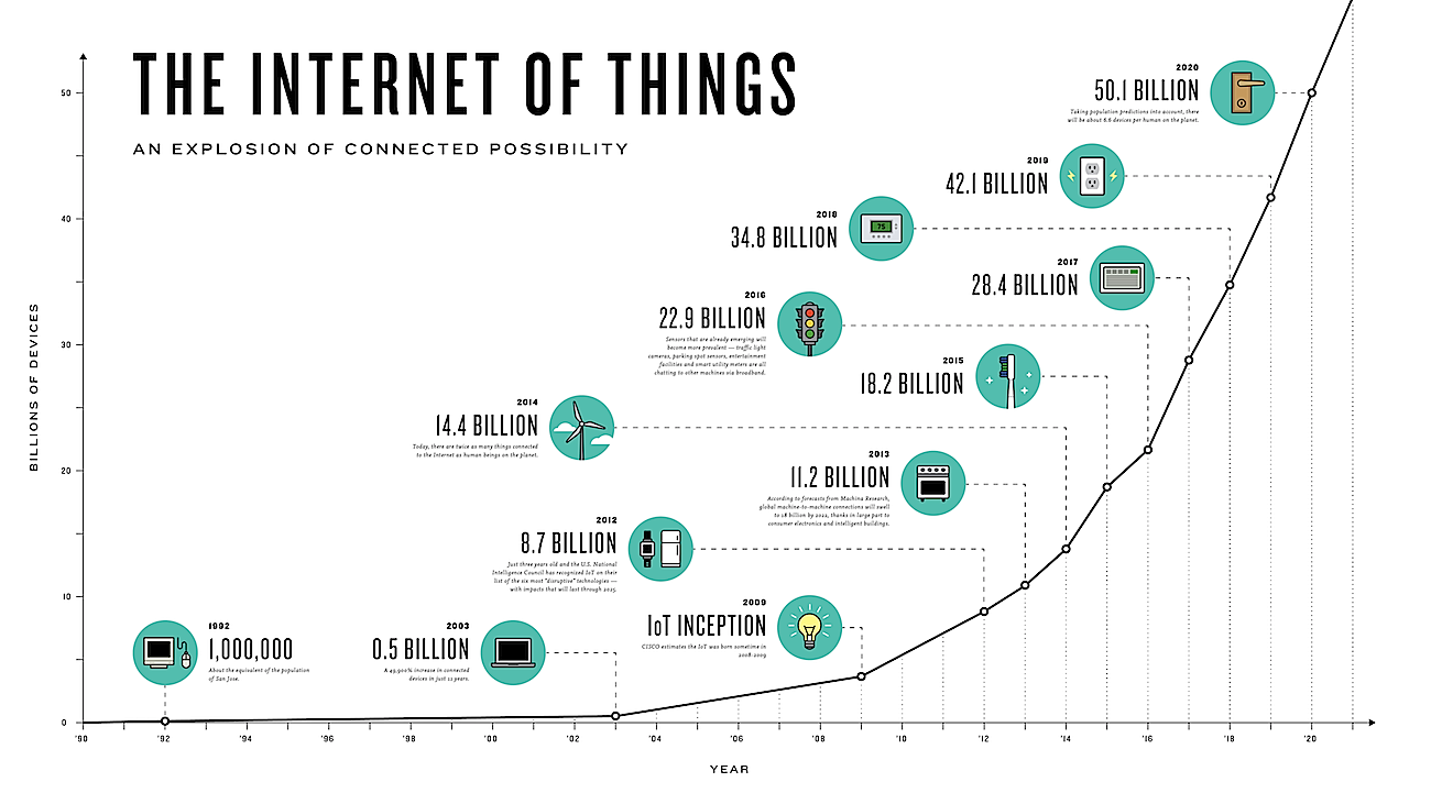IoT Growth 
