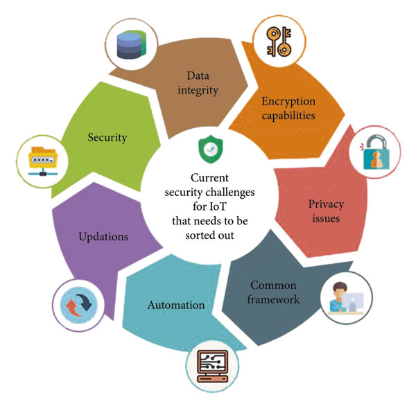 IoT Challenges